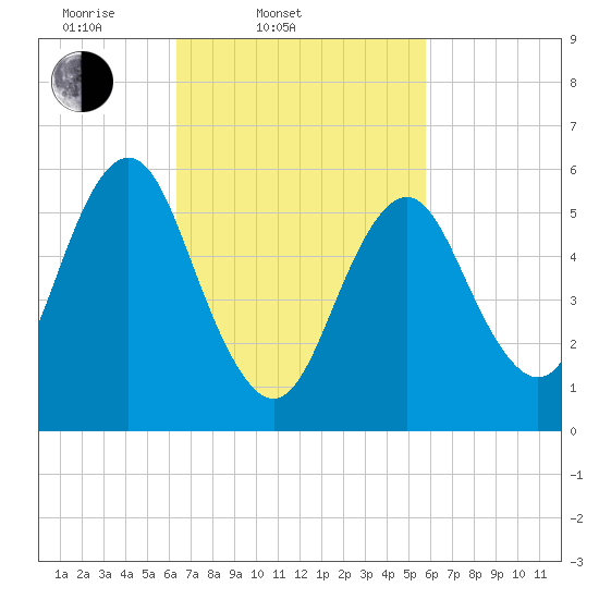 Port Jefferson tide chart for Sunday, March 3, 2024