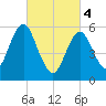 Port Jefferson tide chart for Monday, March 4, 2024