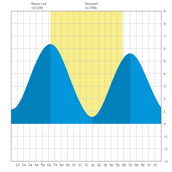 Port Jefferson tide chart for Tuesday, March 5, 2024