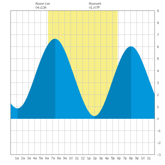 Port Jefferson tide chart for Wednesday, March 6, 2024