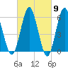 Port Jefferson tide chart for Saturday, March 9, 2024