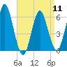 Port Jefferson tide chart for Thursday, April 11, 2024