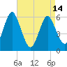Port Jefferson tide chart for Sunday, April 14, 2024