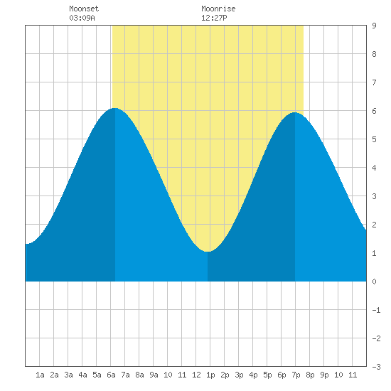Port Jefferson tide chart for Tuesday, April 16, 2024