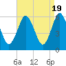 Port Jefferson tide chart for Friday, April 19, 2024