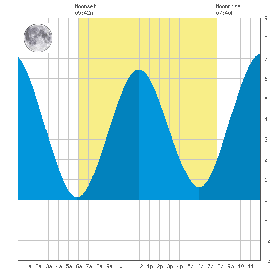 Port Jefferson tide chart for Tuesday, April 23, 2024