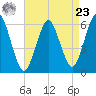 Port Jefferson tide chart for Tuesday, April 23, 2024