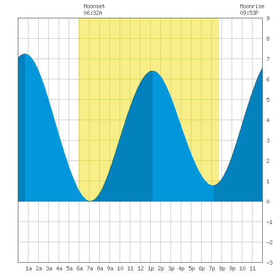 Port Jefferson tide chart for Thursday, April 25, 2024