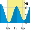 Port Jefferson tide chart for Thursday, April 25, 2024