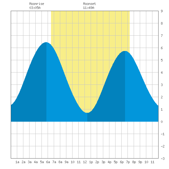 Port Jefferson tide chart for Tuesday, April 2, 2024