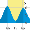 Port Jefferson tide chart for Tuesday, April 2, 2024