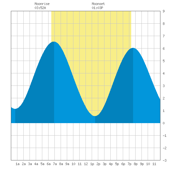 Port Jefferson tide chart for Wednesday, April 3, 2024