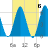 Port Jefferson tide chart for Saturday, April 6, 2024