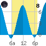 Port Jefferson tide chart for Monday, April 8, 2024