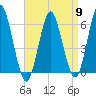 Port Jefferson tide chart for Tuesday, April 9, 2024