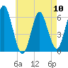 Port Jefferson tide chart for Friday, May 10, 2024
