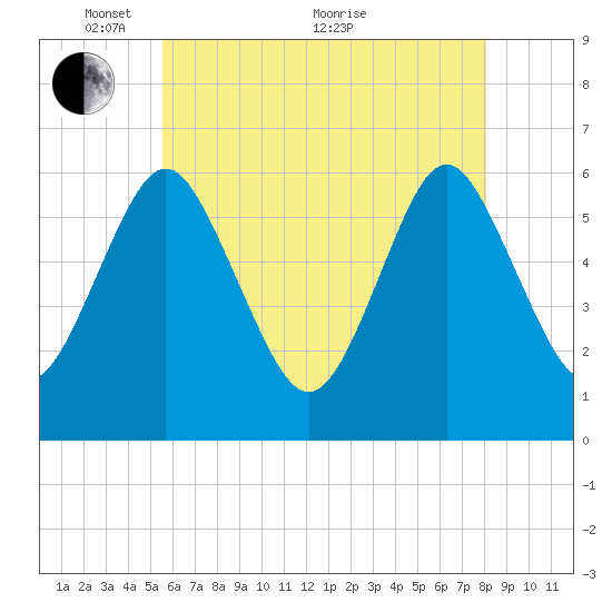 Port Jefferson tide chart for Wednesday, May 15, 2024