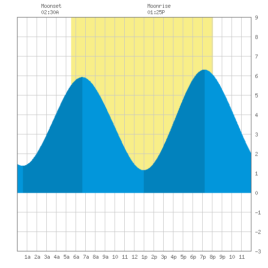 Port Jefferson tide chart for Thursday, May 16, 2024