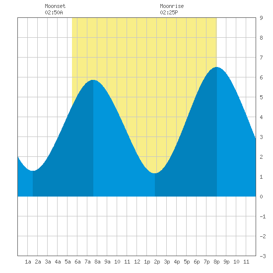 Port Jefferson tide chart for Friday, May 17, 2024