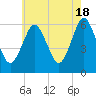 Port Jefferson tide chart for Saturday, May 18, 2024