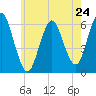 Port Jefferson tide chart for Friday, May 24, 2024
