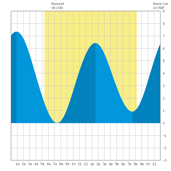 Port Jefferson tide chart for Saturday, May 25, 2024
