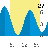 Port Jefferson tide chart for Monday, May 27, 2024