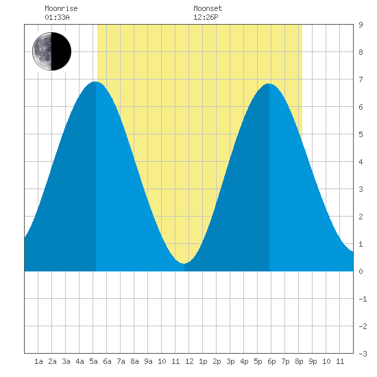 Port Jefferson tide chart for Thursday, May 30, 2024