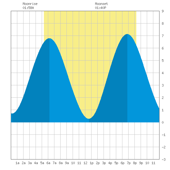 Port Jefferson tide chart for Friday, May 31, 2024