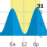 Port Jefferson tide chart for Friday, May 31, 2024