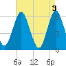 Port Jefferson tide chart for Friday, May 3, 2024