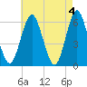 Port Jefferson tide chart for Saturday, May 4, 2024