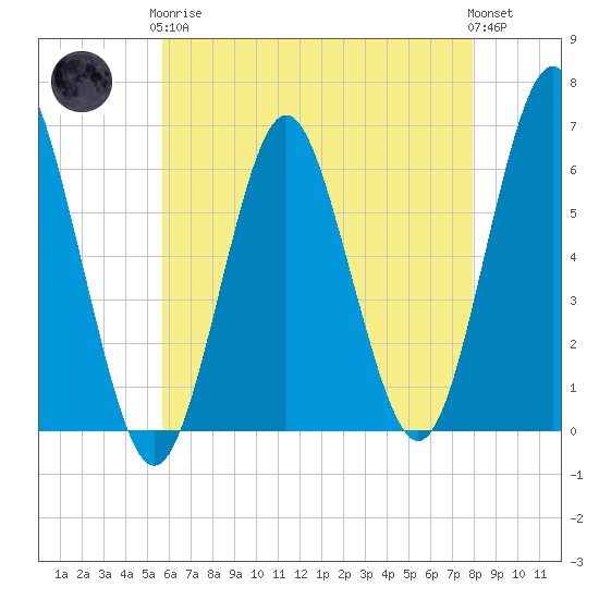 Port Jefferson tide chart for Tuesday, May 7, 2024