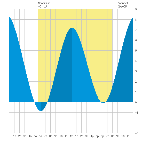 Port Jefferson tide chart for Wednesday, May 8, 2024