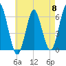 Port Jefferson tide chart for Wednesday, May 8, 2024