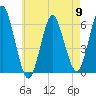 Port Jefferson tide chart for Thursday, May 9, 2024