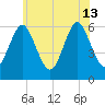 Port Jefferson tide chart for Thursday, June 13, 2024