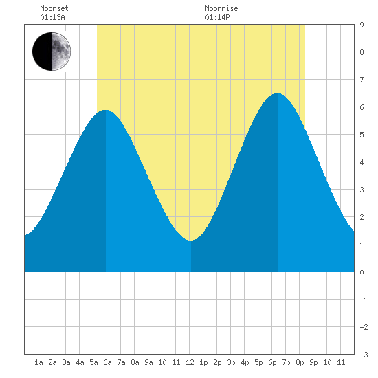 Port Jefferson tide chart for Friday, June 14, 2024