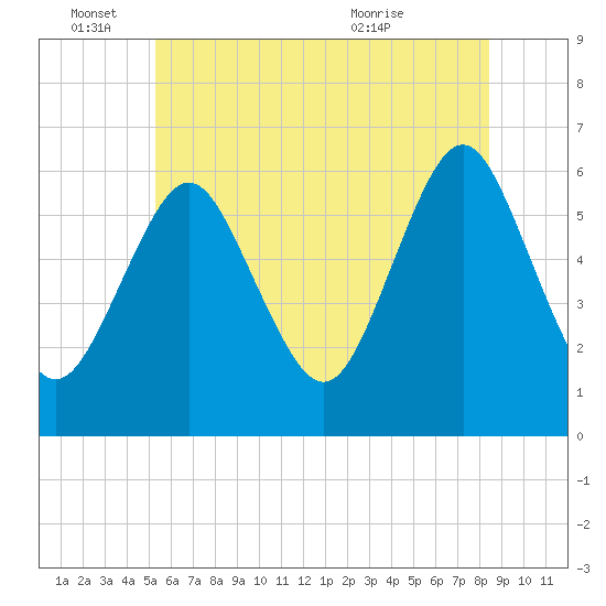 Port Jefferson tide chart for Saturday, June 15, 2024
