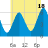 Port Jefferson tide chart for Tuesday, June 18, 2024