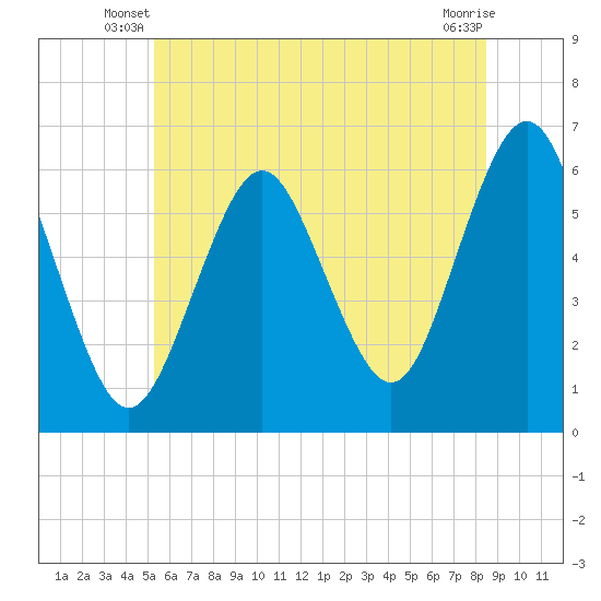 Port Jefferson tide chart for Wednesday, June 19, 2024