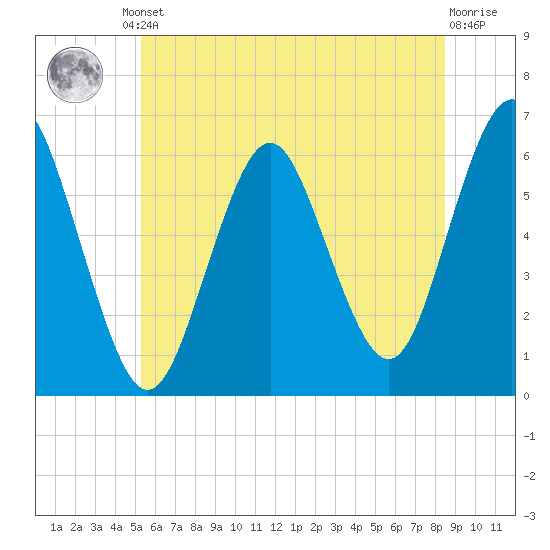 Port Jefferson tide chart for Friday, June 21, 2024