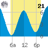 Port Jefferson tide chart for Friday, June 21, 2024