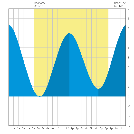 Port Jefferson tide chart for Saturday, June 22, 2024