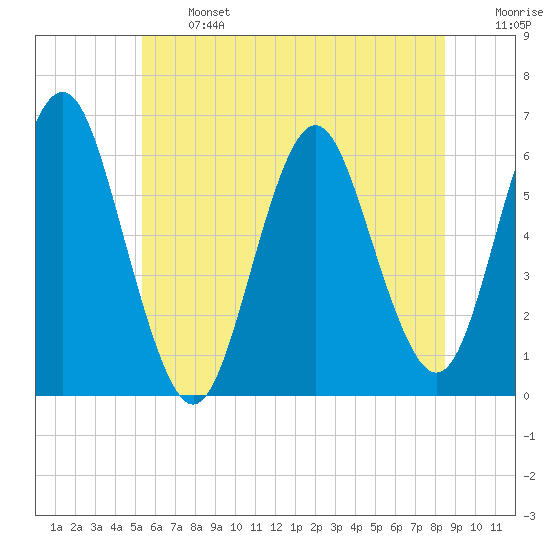 Port Jefferson tide chart for Monday, June 24, 2024