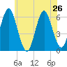 Port Jefferson tide chart for Wednesday, June 26, 2024