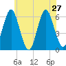 Port Jefferson tide chart for Thursday, June 27, 2024