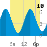 Port Jefferson tide chart for Wednesday, July 10, 2024