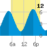 Port Jefferson tide chart for Friday, July 12, 2024