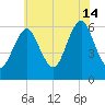 Port Jefferson tide chart for Sunday, July 14, 2024